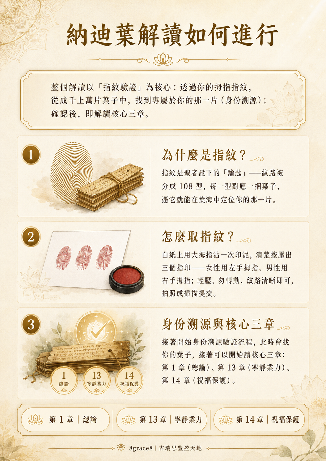 納迪葉解讀如何進行：① 為什麼是指紋 ② 怎麼取指紋 ③ 身份溯源驗證後解讀核心三章（第1章總論、第13章寧靜業力、第14章祝福保護）